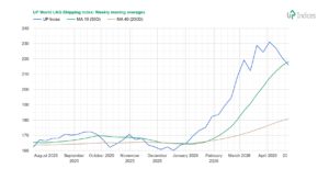 Week 17-2026: Chart of the performance of the UP World LNG Shipping Index with MAs (Source: UP-Indices.com)