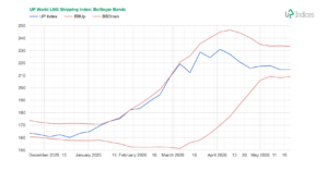 Week 21-2026: Chart of the UP World LNG Shipping Index with BB (Source: UP-Indices.com)