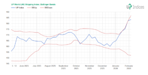 Week 5-2026: Chart of the UP World LNG Shipping Index with Bollinger Bands (Source: UP-Indices.com)