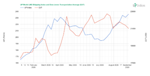 Week 36-2026: Chart of the performance of the UP World LNG Shipping Index with DJT (Source: UP-Indices.com)
