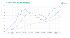 Week 39-2026: Chart of the performance of the UP World LNG Shipping Index with MA (Source: UP-Indices.com)