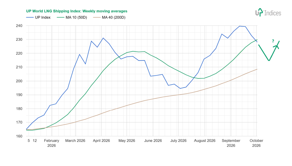 Week 40-2026: Chart of the UP World LNG Shipping Index with MA (Source: UP-Indices.com)