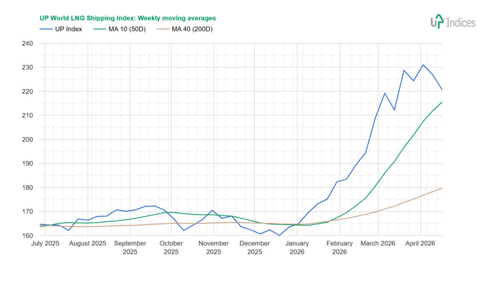 Trend chart of UP World LNG Shipping Index weekly moving averages from July 2025 to April 2026: UP Index (blue) climbs from ~165 to ~230, MA10 (green) to ~215, MA40 (brown) to ~178, with a late-2025 dip and 2026 rise.