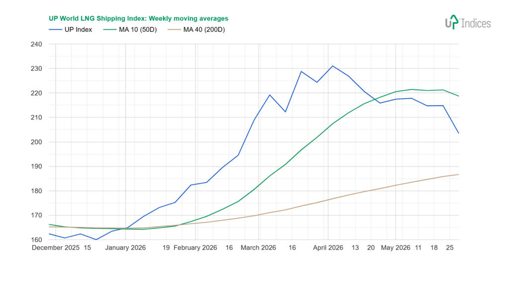 Week 22-2026: Chart of the performance of the UP World LNG Shipping Index with MAs (Source: UP-Indices.com)