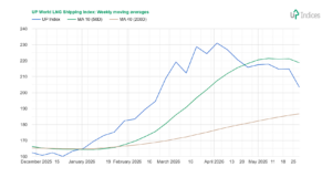 Week 22-2026: Chart of the performance of the UP World LNG Shipping Index with MAs (Source: UP-Indices.com)
