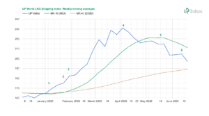 Week 25-2026: Chart of the performance of the UP World LNG Shipping Index with MAs (Source: UP-Indices.com)