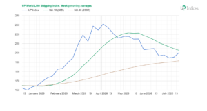 Week 29-2026: Chart of the performance of the UP World LNG Shipping Index with MAs (Source: UP-Indices.com)