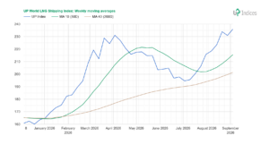 Week 37-2026: Chart of the performance of the UP World LNG Shipping Index with MAs (Source: UP-Indices.com)