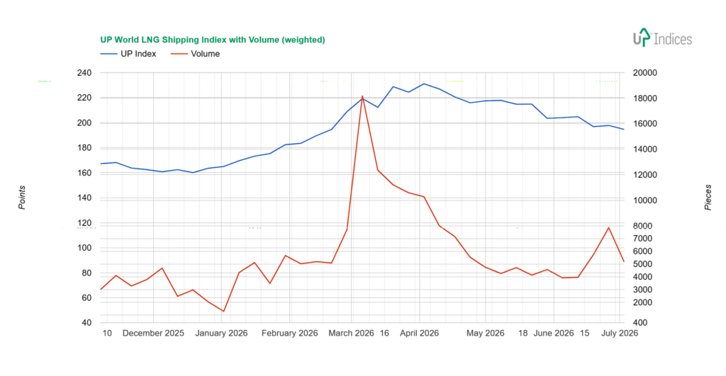 Line chart of UP Index (blue) and Volume (red) from December 2025 to July 2026, left axis Points, right axis Pieces, showing a sharp red spike in March 2026 and a steady blue UP Index.