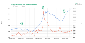 Week 38-2026: Chart of the performance of the UP World LNG Shipping Index with volume (Source: UP-Indices.com)