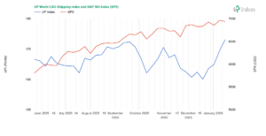 Week 3-2026: Chart of the UP World LNG Shipping Index with S&P 500 (Source: UP-Indices.com)