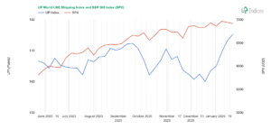 Week 4-2026: Chart of the UP World LNG Shipping Index with S&P 500 (Source: UP-Indices.com)