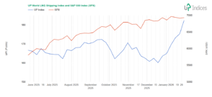 Week 5-2026: Chart of the UP World LNG Shipping Index with S&P 500 (Source: UP-Indices.com)