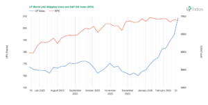 Week 9-2026: Chart of the UP World LNG Shipping Index with DJT (Source: UP-Indices.com)