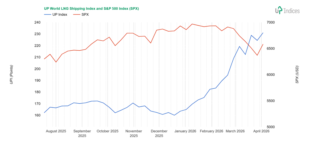 Week 14-2026: Chart of the UP World LNG Shipping Index with SPX (Source: UP-Indices.com)