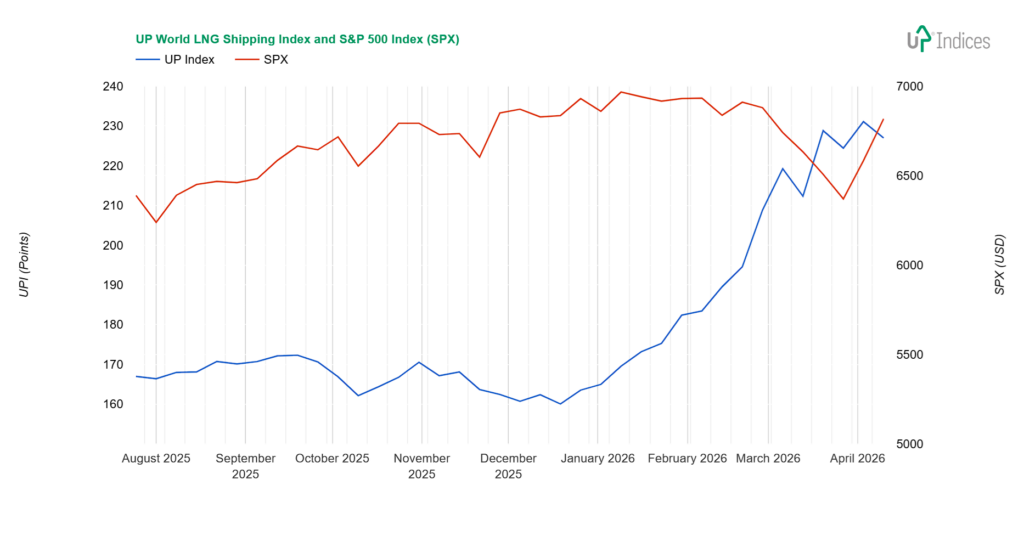 Week 15-2026: Chart of the UP World LNG Shipping Index with SPX (Source: UP-Indices.com)