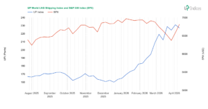 Week 15-2026: Chart of the UP World LNG Shipping Index with SPX (Source: UP-Indices.com)
