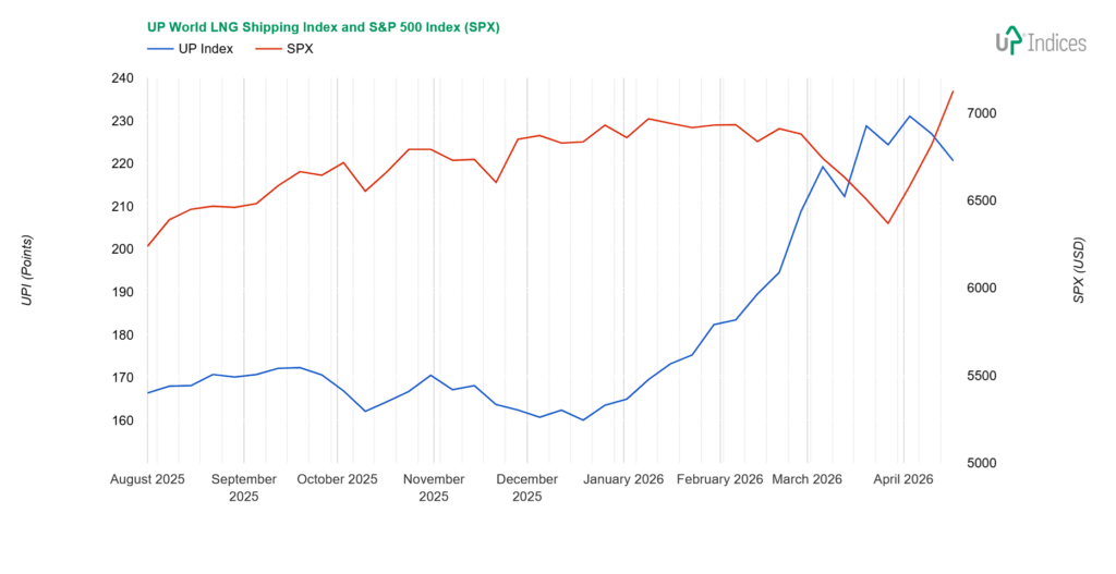 Week 16-2026: Chart of the UP World LNG Shipping Index with S&P 500 (Source: UP-Indices)