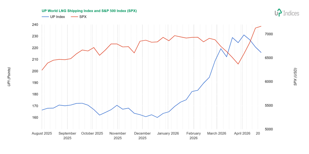Week 17-2026: Chart of the UP World LNG Shipping Index (Source: UP-Indices.com)