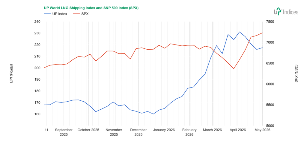 Line chart comparing UP Index (blue) and SPX (red) from 2025 to 2026, showing UP Index rising sharply after early 2026 while SPX fluctuates.