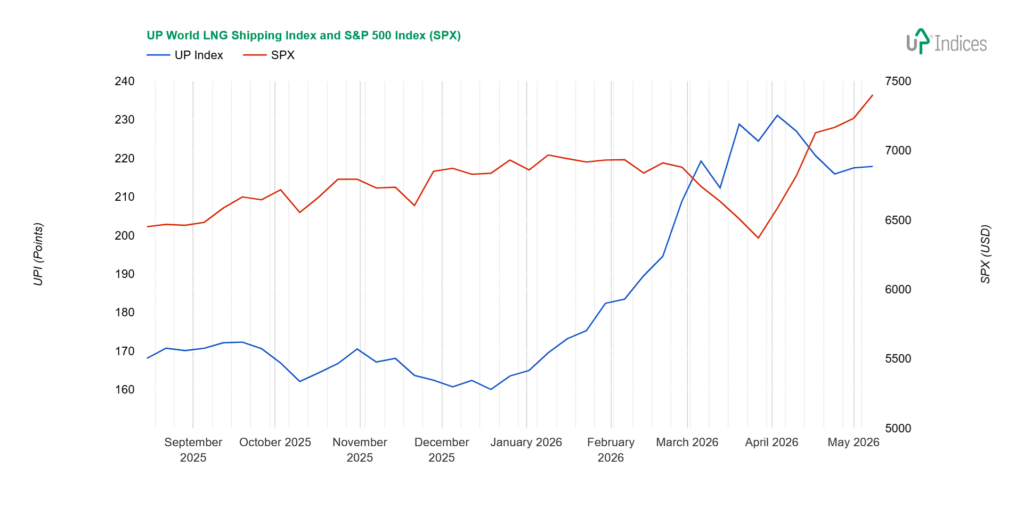 Week 19-2026: Chart of the UP World LNG Shipping Index with SPX (Source: UP-Indices.com)