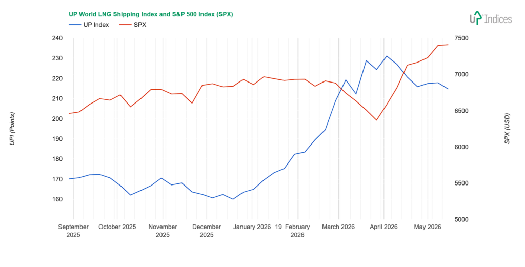 Week 20-2026: Chart of the UP World LNG Shipping Index with SPX (Source: UP-Indices.com)