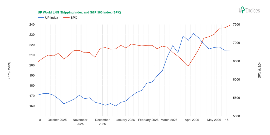 Week 21-2026: Chart of the UP World LNG Shipping Index with SPX (Source: UP-Indices.com)