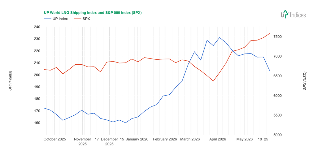 Week 22-2026: Chart of the UP World LNG Shipping Index with SPX (Source: UP-Indices.com)