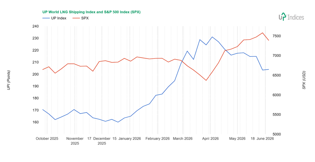 Week 23-2026: Chart of the UP World LNG Shipping Index with SPX (Source: UP-Indices.com)