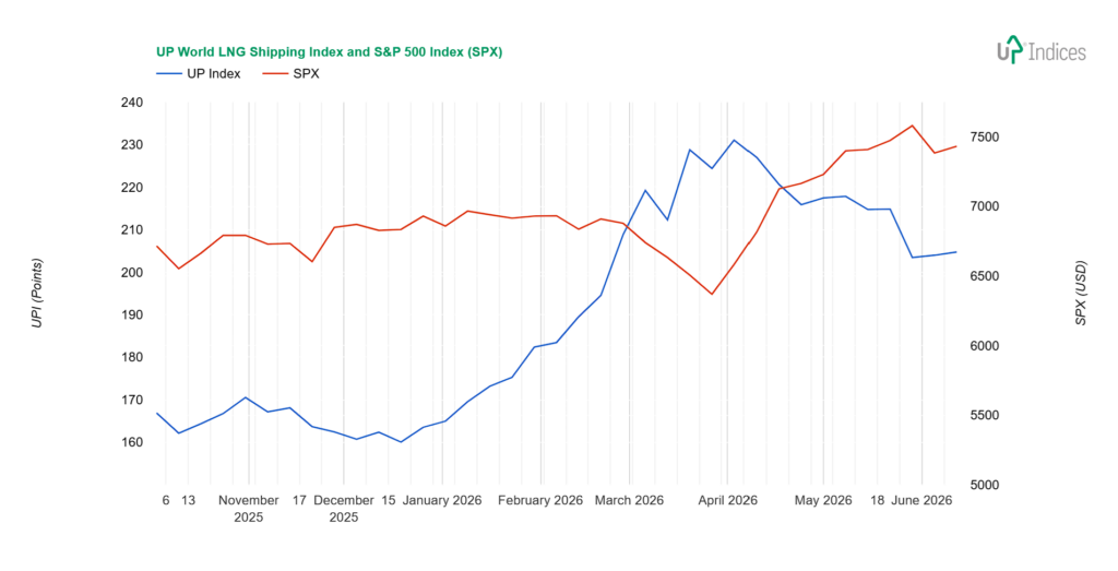 Week 24-2026: Chart of the UP World LNG Shipping Index with SPX (Source: UP-Indices.com)