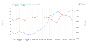 Week 24-2026: Chart of the UP World LNG Shipping Index with SPX (Source: UP-Indices.com)