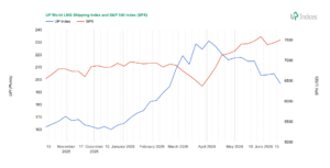 Week 25-2026: Chart of the UP World LNG Shipping Index with SPX (Source: UP-Indices.com)