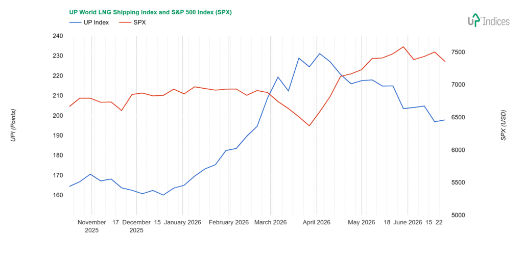 Week 26-2026: Chart of the UP World LNG Shipping Index with SPX (Source: UP-Indices.com)