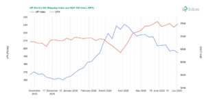Week 27-2026: Chart of the UP World LNG Shipping Index with S&P 500 (Source: UP-Indices)