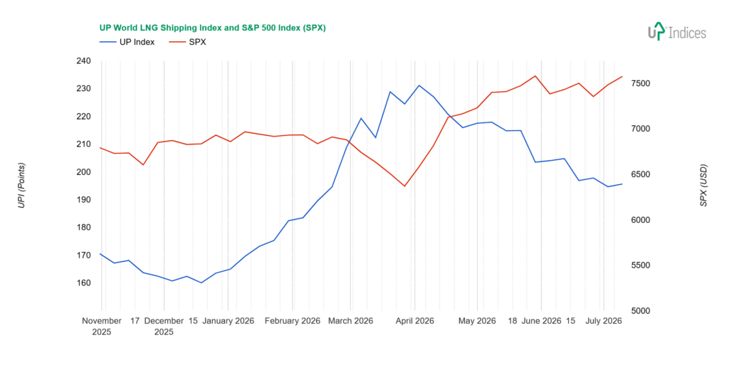 Week 28-2026: Chart of the UP World LNG Shipping Index with SPX (Source: UP-Indices.com)