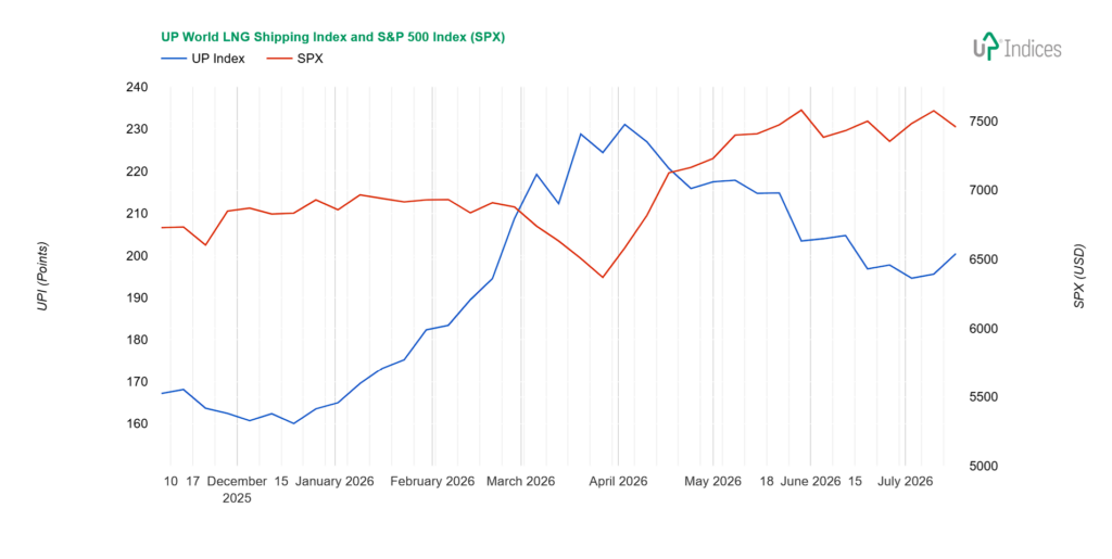 Week 29-2026: Chart of the UP World LNG Shipping Index with SPX (Source: UP-Indices.com)