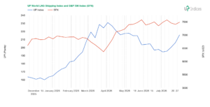 Week 31-2026: Chart of the UP World LNG Shipping Index with SPX (Source: UP-Indices.com)