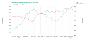 Week 37-2026: Chart of the UP World LNG Shipping Index with S&P 500 (Source: UP-Indices.com)