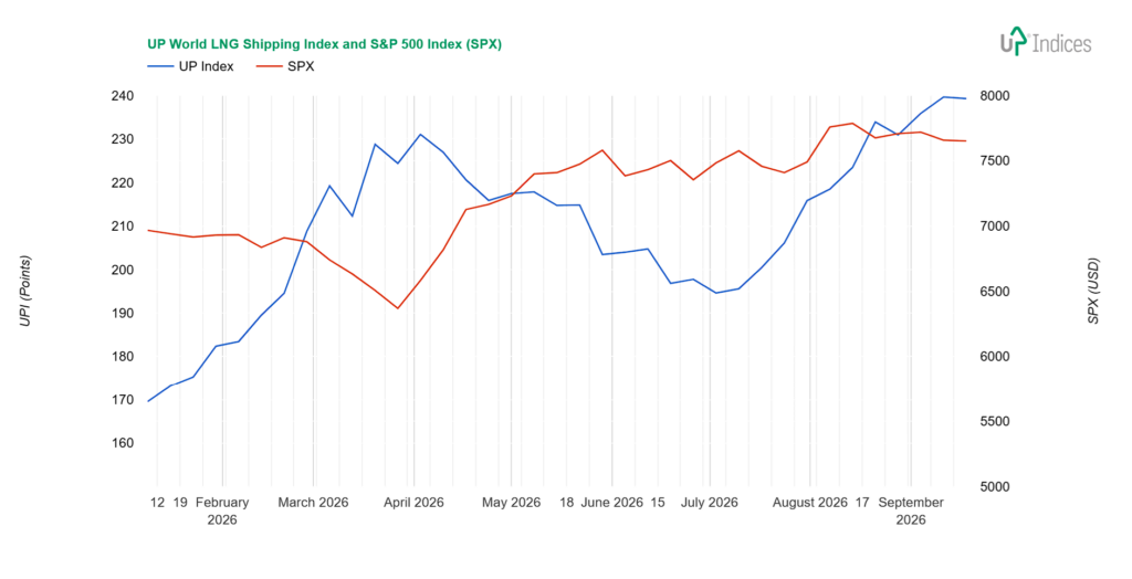 Week 38-2026: Chart of the UP World LNG Shipping Index with S&P 500 (Source: UP-Indices.com)