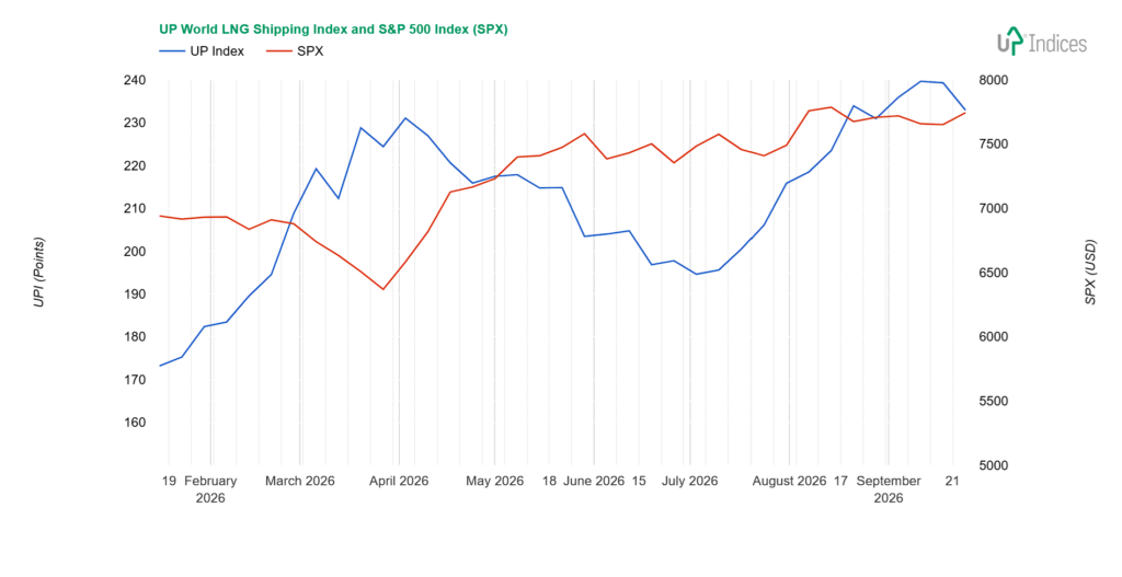 Week 39-2026: Chart of the UP World LNG Shipping Index with S&P 500 (Source: UP-Indices)
