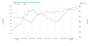 Week 39-2026: Chart of the UP World LNG Shipping Index with S&P 500 (Source: UP-Indices)
