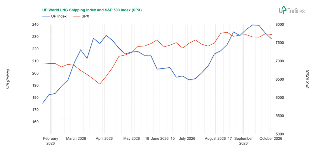 Week 40-2026: Chart of the UP World LNG Shipping Index with S&P 500 (Source: UP-Indices.com)