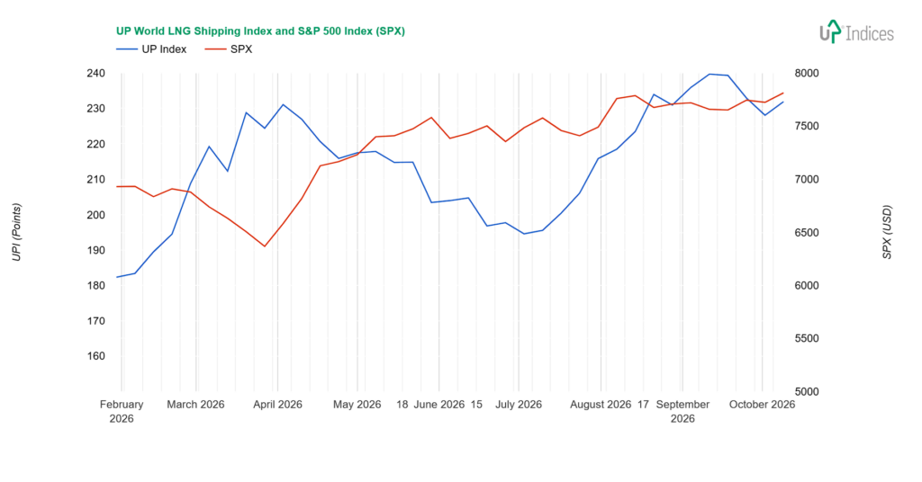 Week 41-2026: Chart of the UP World LNG Shipping Index with S&P 500 (Source: UP-Indices.com)