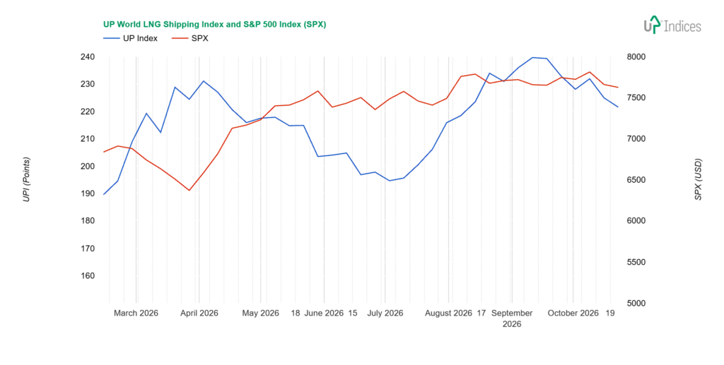 Week 43-2026: Chart of the UP World LNG Shipping Index with S&P 500 (Source: UP-Indices.com)